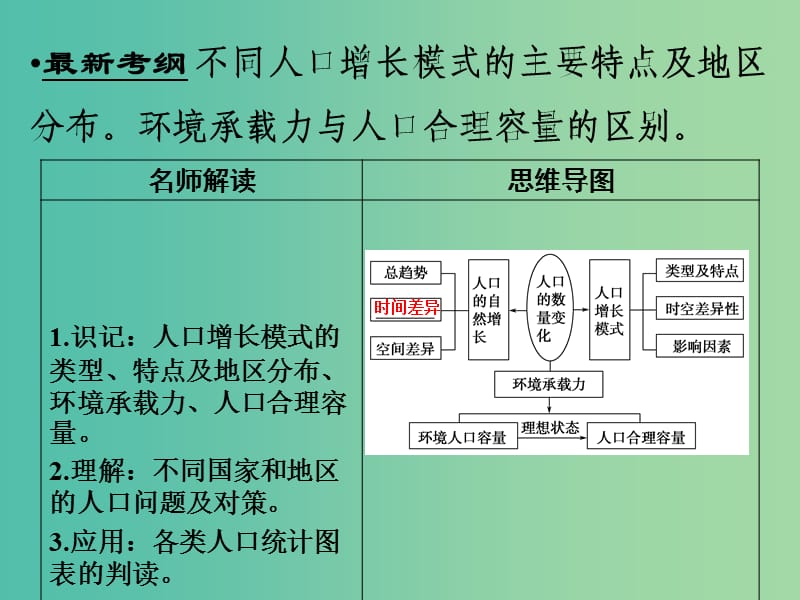 高考地理大一轮总复习 6.1人口的数量变化和人口的合理容量课件.ppt_第2页