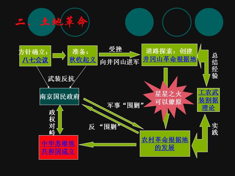 《国共十年对峙》PPT课件.ppt_第3页