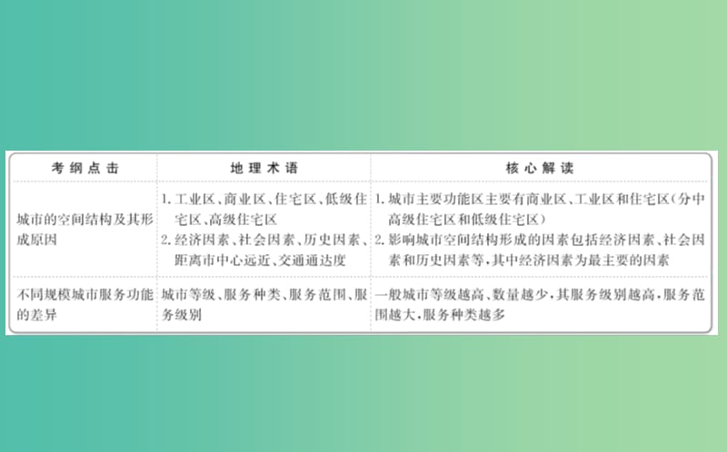 高考地理一轮 城市内部空间结构与不同等级城市的服务功能课件.ppt_第2页