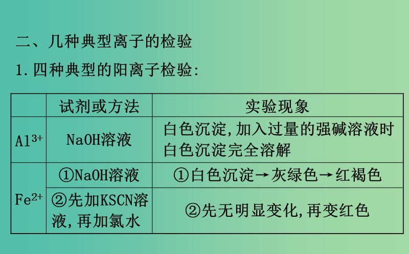 高考化学二轮复习第二篇高考技能跨越第1讲高考得满分必记的8大答题模板7离子检验的正确操作课件.ppt_第3页