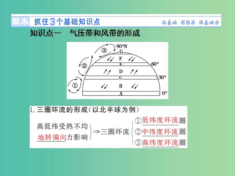 高考地理 第二章 地球上的大气 第二讲 气压带和风带课件 新人教版必修1.ppt_第2页