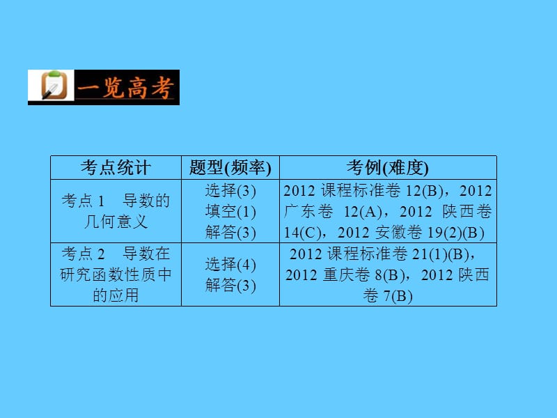 2013年高考数学二轮复习课件：第5讲导数在研究函数性质中的应用.ppt_第2页