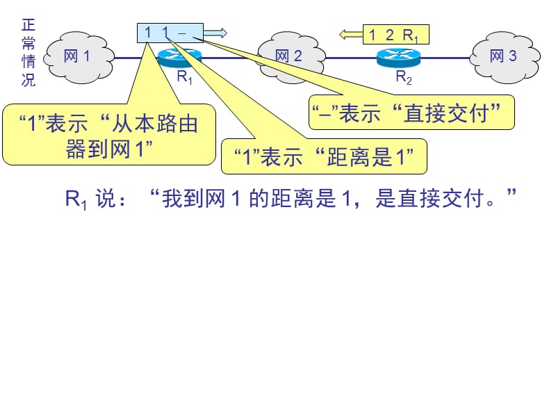 RIP坏消息传播的慢.ppt_第1页