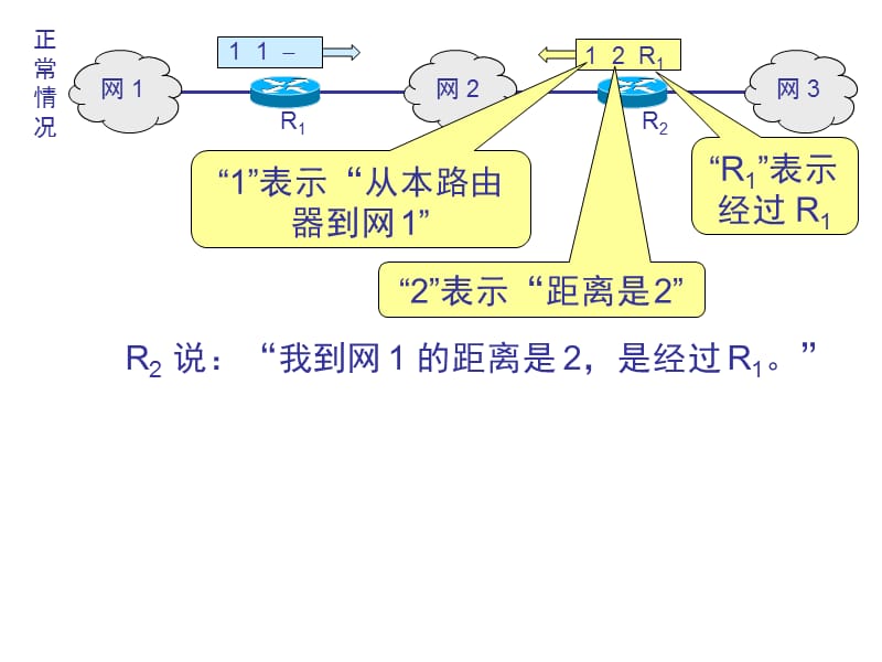 RIP坏消息传播的慢.ppt_第2页