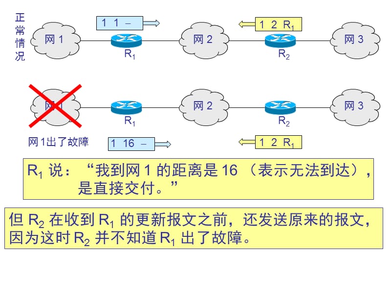 RIP坏消息传播的慢.ppt_第3页