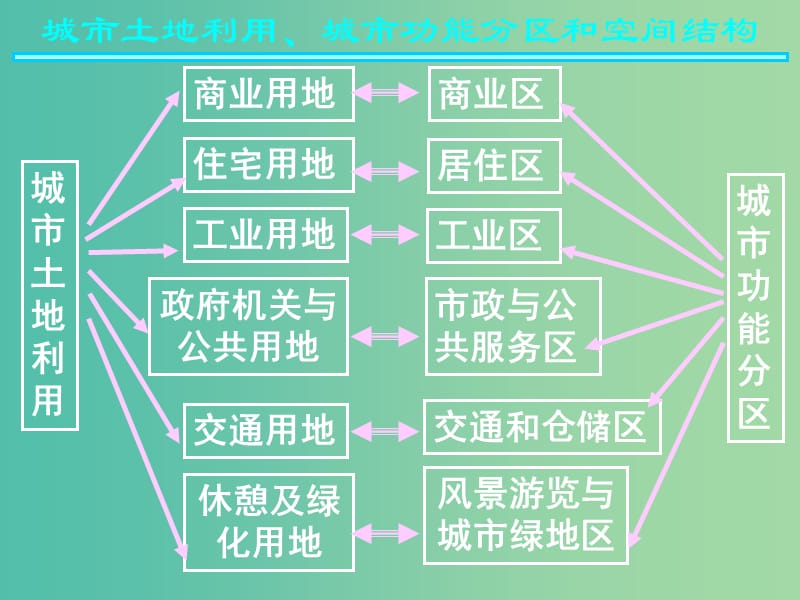 高中地理 第二章 第一节 城市空间结构课件 湘教版必修2.ppt_第2页