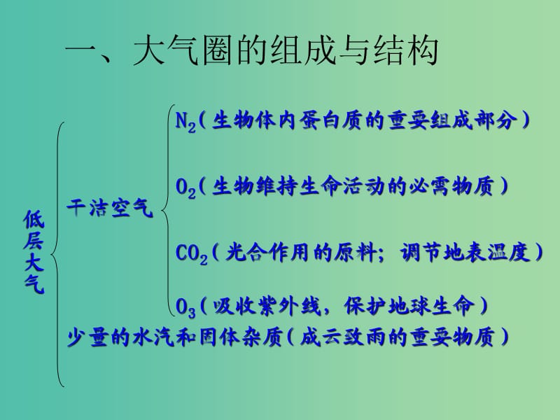 高中地理 2.2 大气圈与天气、气候课件1 鲁教版必修1.ppt_第2页