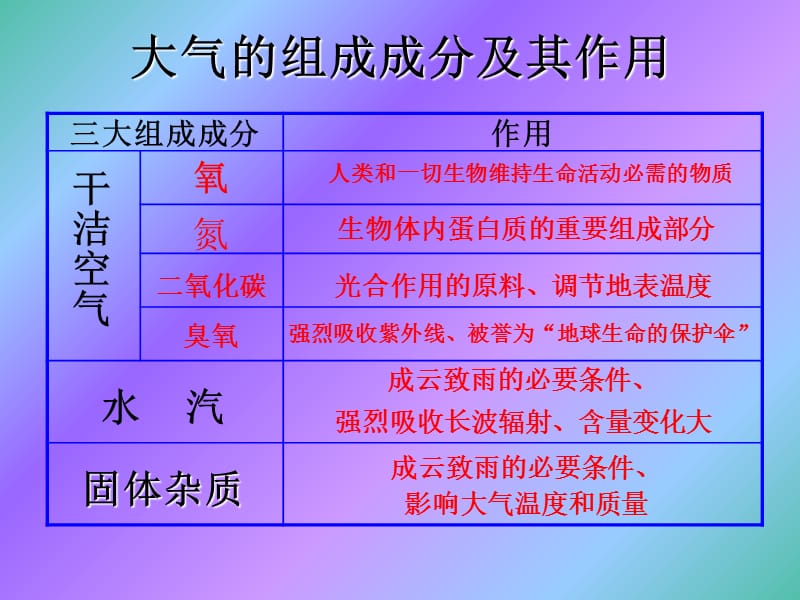 高中地理 2.2 大气圈与天气、气候课件1 鲁教版必修1.ppt_第3页