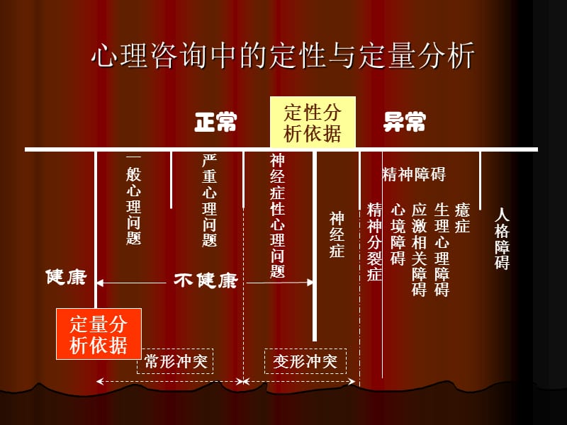 2010心理诊断考前串讲指导.ppt_第3页