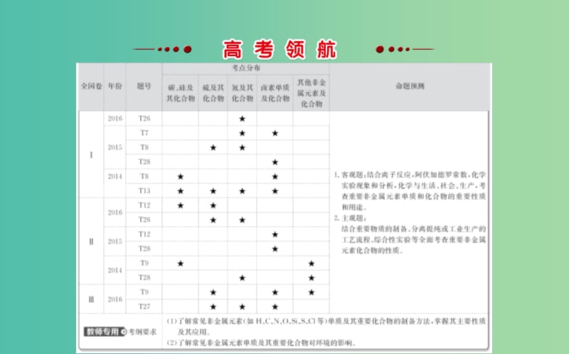 高考化学二轮复习 第一篇 专题通关攻略 专题三 元素及其化合物 2 非金属元素单质及其重要化合物课件.ppt_第2页