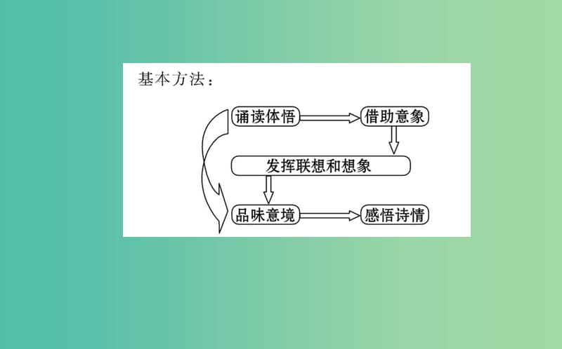 高中语文 第二单元 置身诗境 缘景明情课件 新人教版选修《中国古代诗歌散文欣赏》.ppt_第3页