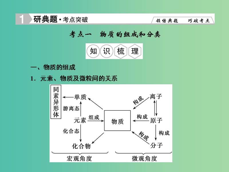 高考化学总复习 2.1物质的组成和分类课件.ppt_第3页