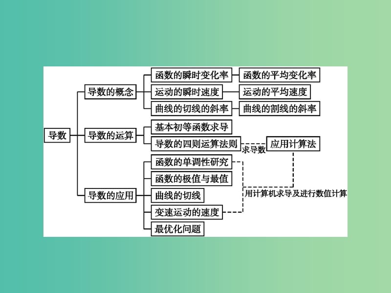 高中数学 第三章 导数及其应用 本章整合课件 新人教B版选修1-1.ppt_第2页