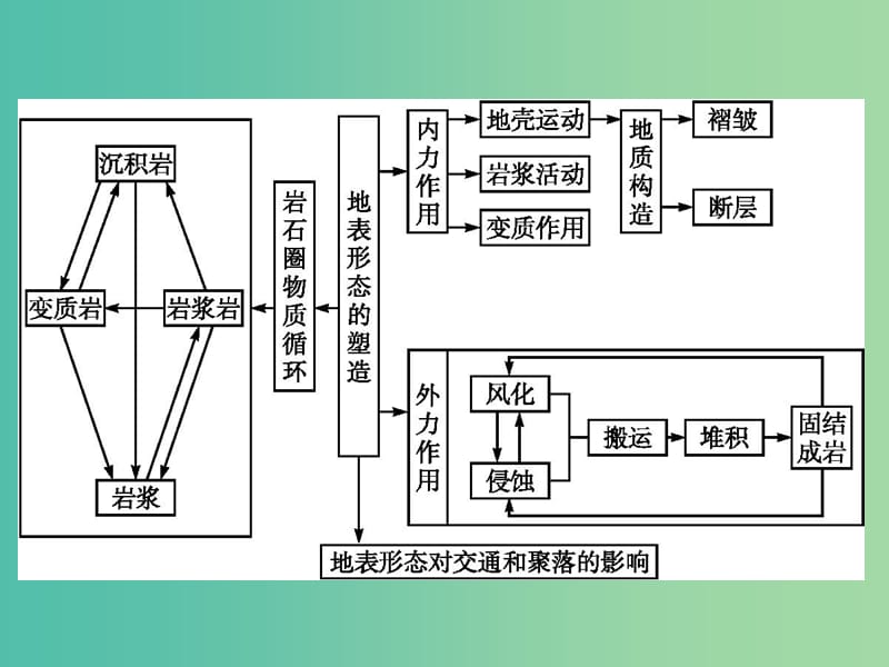 高中地理第四章地表形态的塑造课件新人教版.ppt_第2页