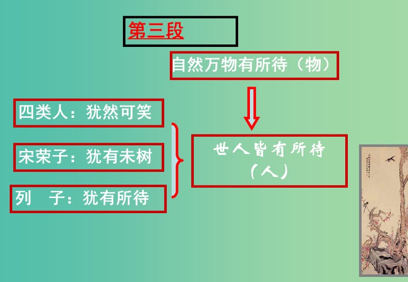 高中语文 第六课 逍遥游 第三课时课件 新人教版必修5.ppt_第2页