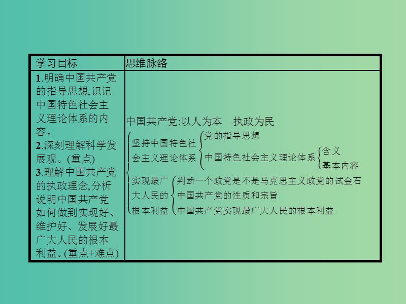 高中政治 6.2中国共产党：以人为本　执政为民课件 新人教版必修2.ppt_第2页