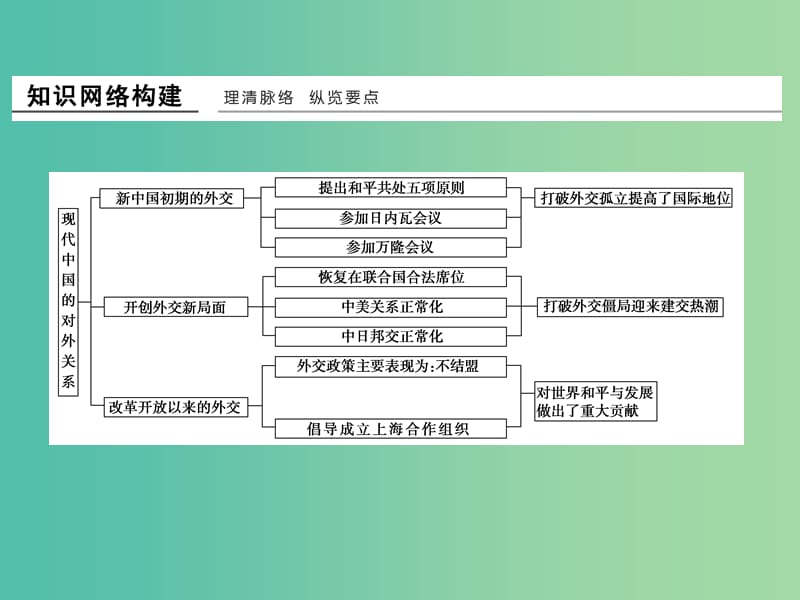 高中历史 专题归纳提升（五）课件 人民版选修1.ppt_第2页