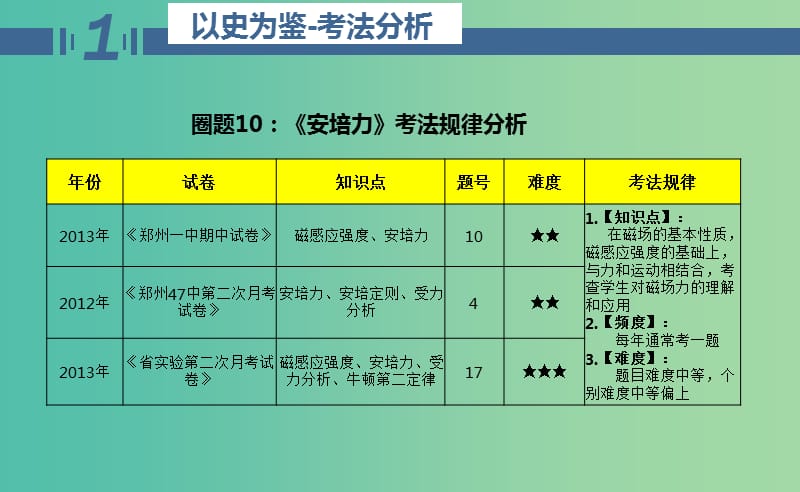 高二物理期中圈题10 安培力课件.ppt_第3页