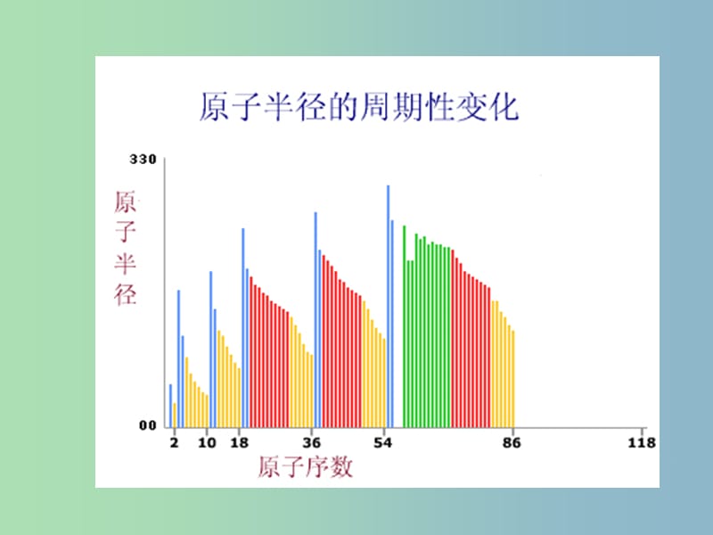 高中化学第三册第九章初识元素周期律9.1元素周期律1课件沪科版.ppt_第3页