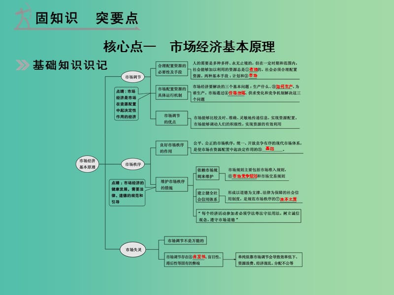 高考政治 第一部分 专题四 发展社会主义市场经济课件.ppt_第2页