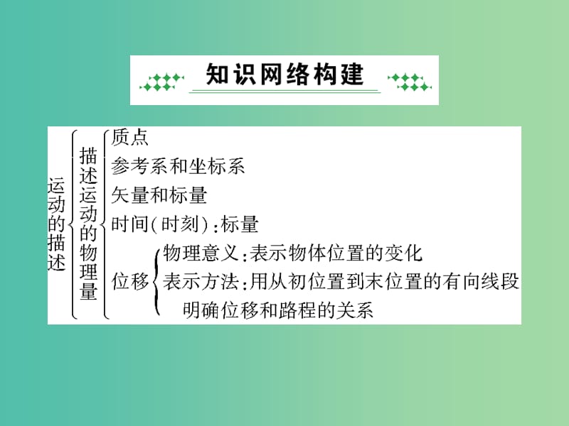 高中物理 第一章 运动的描述综合小结课件 新人教版必修1.ppt_第2页