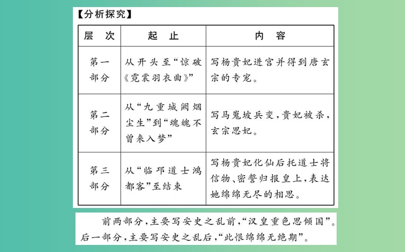 高中语文 第一单元 赏析示例 长恨歌课件 新人教版选修《中国古代诗歌散文欣赏》.ppt_第3页