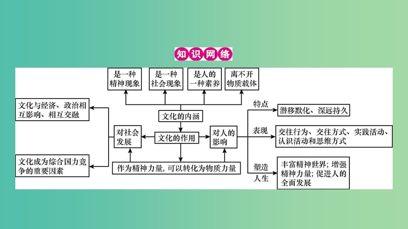 高考政治一轮复习 第九单元 文化与生活单元提升课件 新人教版.ppt_第2页