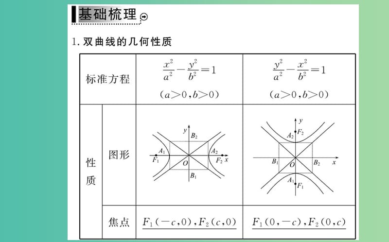 高中数学 2.3.2第1课时 双曲线的简单几何性质课件 新人教A版选修2-1.ppt_第3页