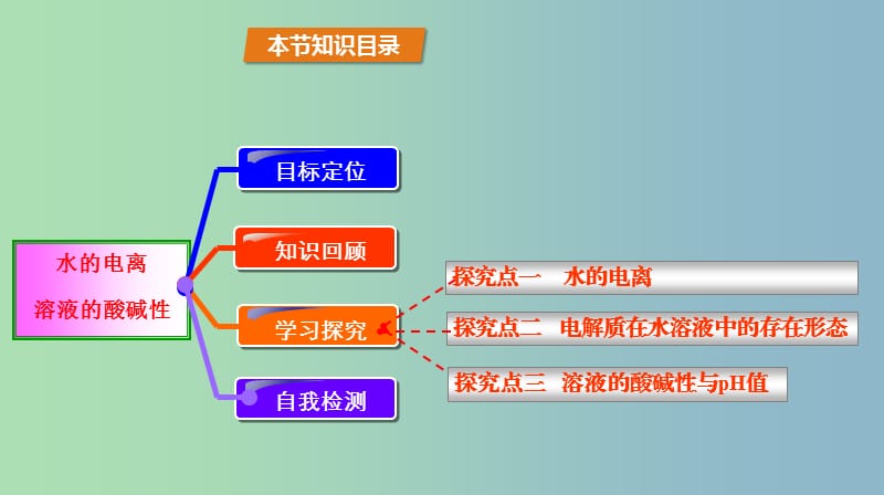 高中化学第3章物质在水溶液中的行为3.1水溶液第1课时水的电离溶液的酸碱性课件鲁科版.ppt_第2页