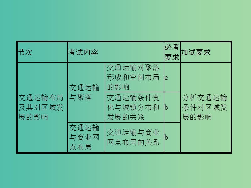 高考地理一轮复习 第一编 考点突破 7.4 交通运输布局及其对区域发展的影响课件.ppt_第2页