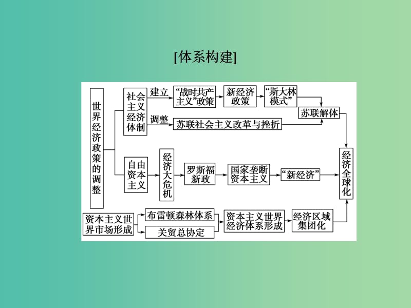 高考总动员2016届高考历史一轮总复习 第十单元单元归纳提升课件.ppt_第2页