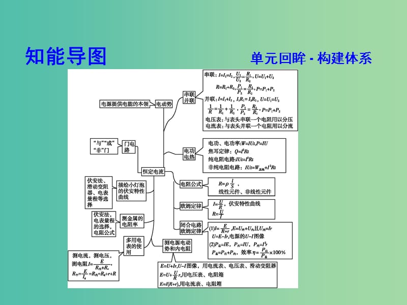 高中物理 第2章 恒定电流本章总结课件 新人教版选修3-1.ppt_第3页