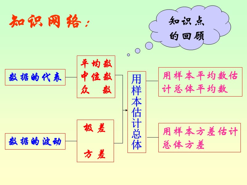 《数据的分析复习》PPT课件.ppt_第2页