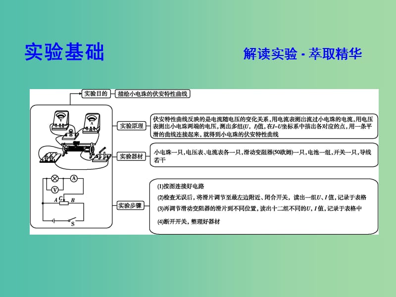 高中物理 第2章 恒定电流 第3节 欧姆定律（第2课时）实验 描绘小电珠的伏安特性曲线课件 新人教版选修3-1.ppt_第3页