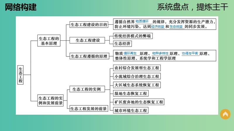 高中生物 专题五 生态工程整合提升课件 新人教版选修3.ppt_第2页