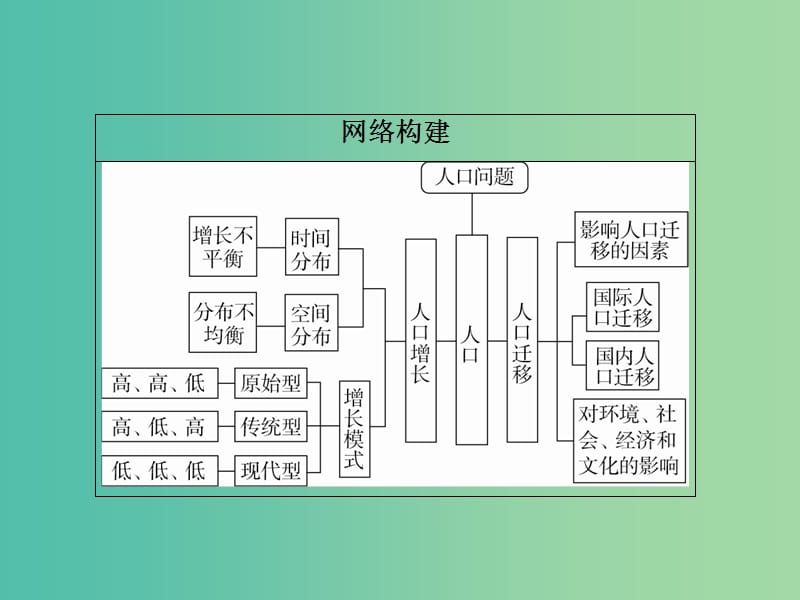 高考地理二轮复习第一篇专题与热点专题二人文地理事象及其发展第1讲人口课件.ppt_第2页