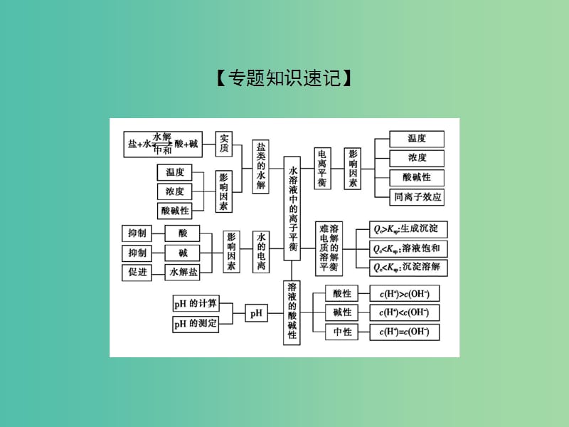 高考化学二轮复习 重点难点透析 专题7 电解质溶液课件.ppt_第3页