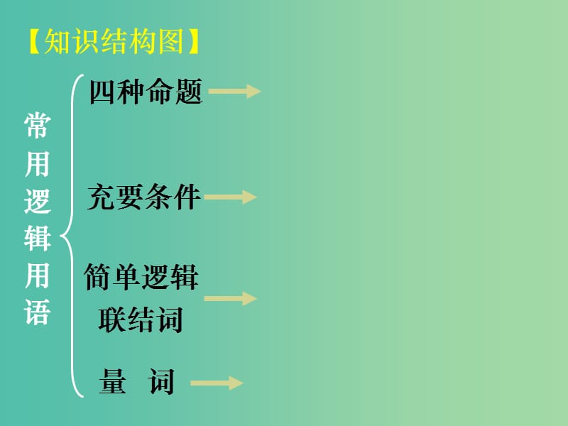 高中数学 1.4.3常用逻辑用语复习课件 新人教A版选修1-1.ppt_第1页