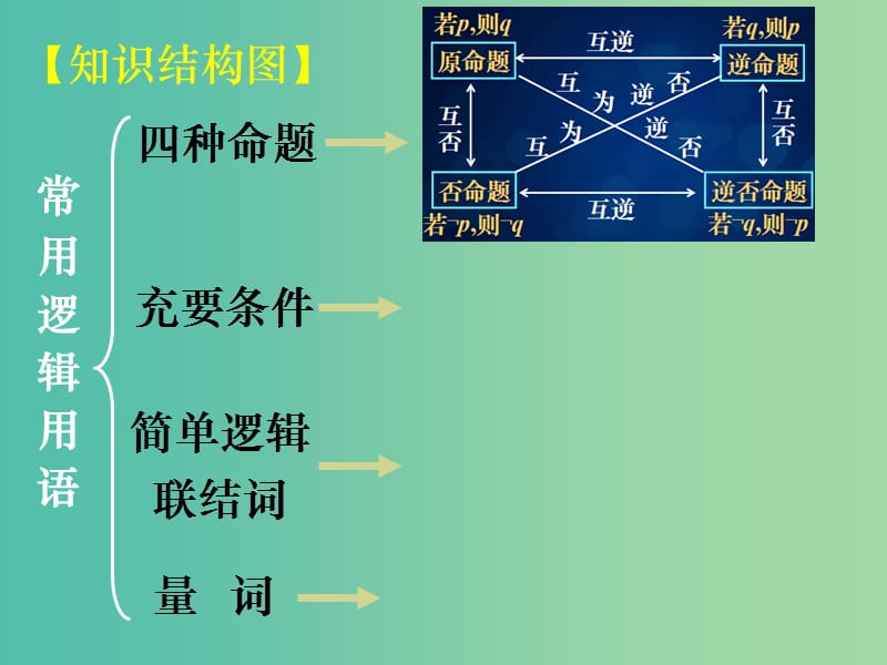 高中数学 1.4.3常用逻辑用语复习课件 新人教A版选修1-1.ppt_第2页