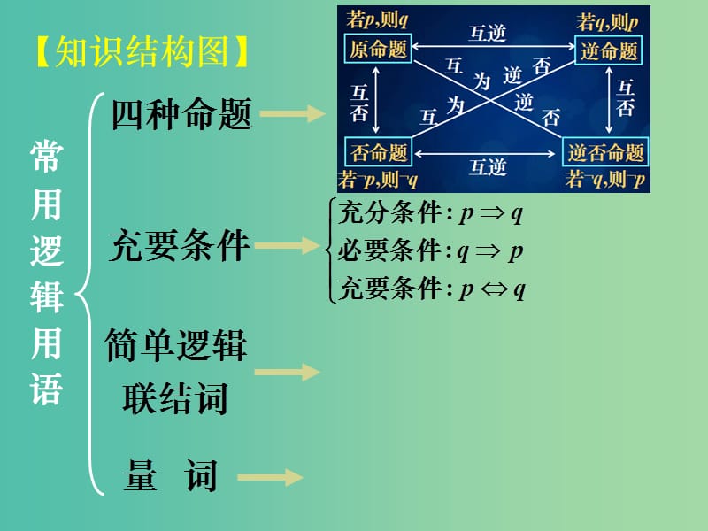 高中数学 1.4.3常用逻辑用语复习课件 新人教A版选修1-1.ppt_第3页