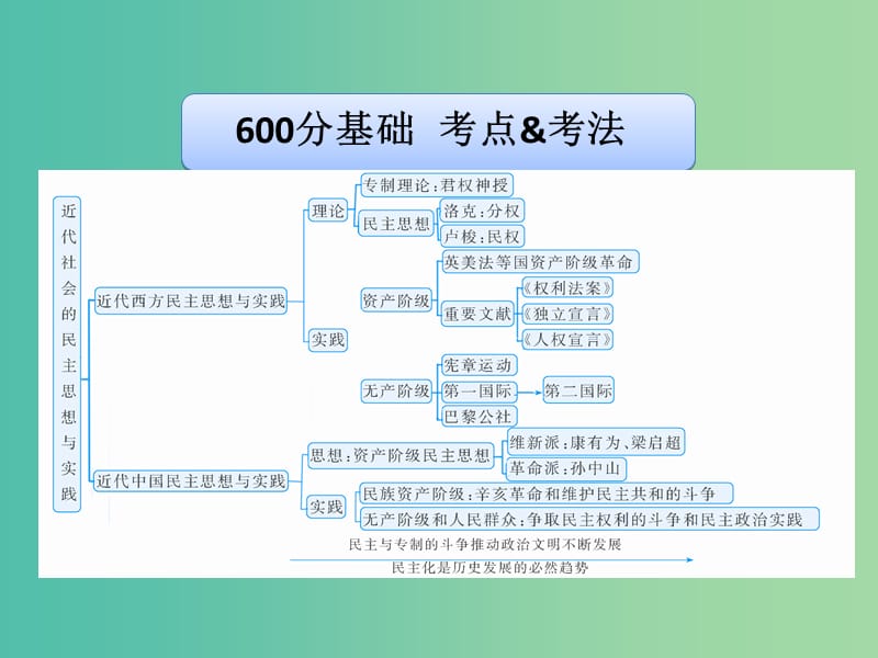 高考历史二轮专题复习 专题27 近代社会的民主思想与实践课件.ppt_第3页