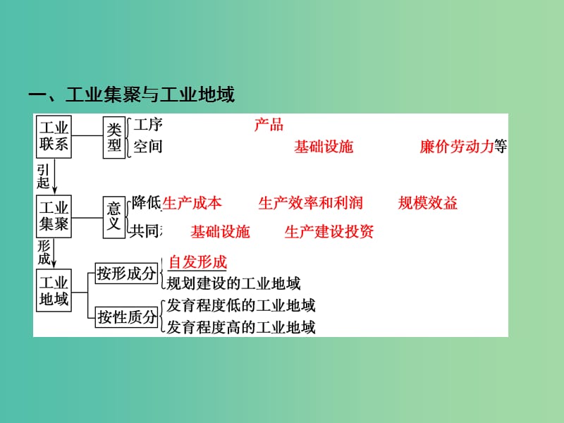 高考地理一轮复习第2部分人文地理第10章工业地域的形成与发展第二讲工业地域的形成与工业区课件新人教版.ppt_第3页