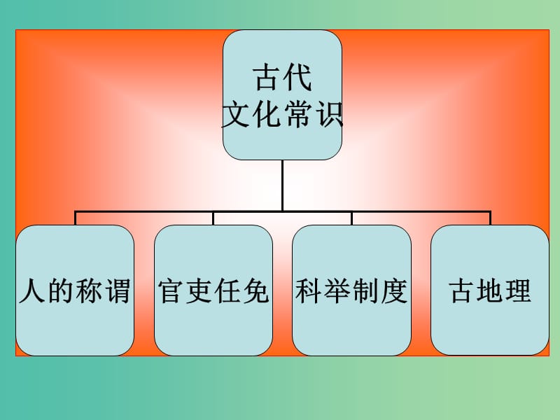 高中语文 文言文复习 文化常识复习课件.ppt_第2页