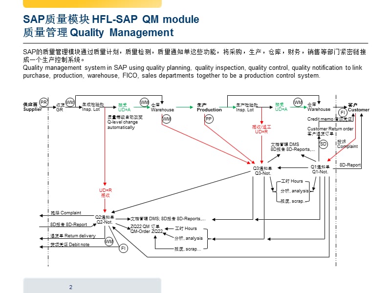 QM质量管理系统简要模板.ppt_第2页