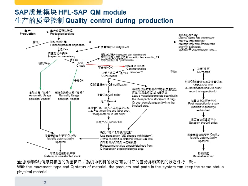 QM质量管理系统简要模板.ppt_第3页