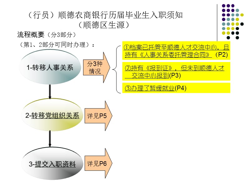 (行员)顺德农商银行历届毕业生入职须知(顺德区生源).ppt_第1页