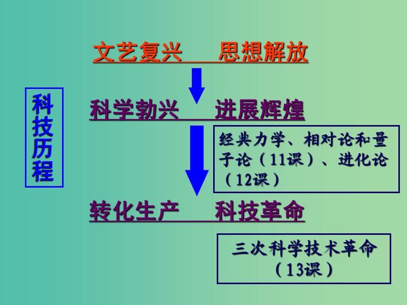 高中历史 第11课 物理学的重大进展课件 新人教版必修3.ppt_第2页