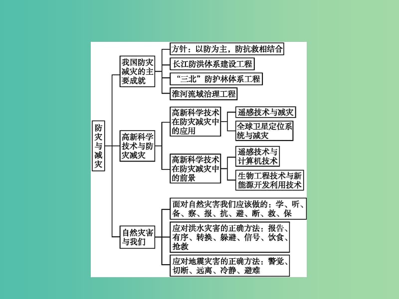 高中地理 第四章 防灾与减灾本章整合课件 湘教版选修5.ppt_第2页