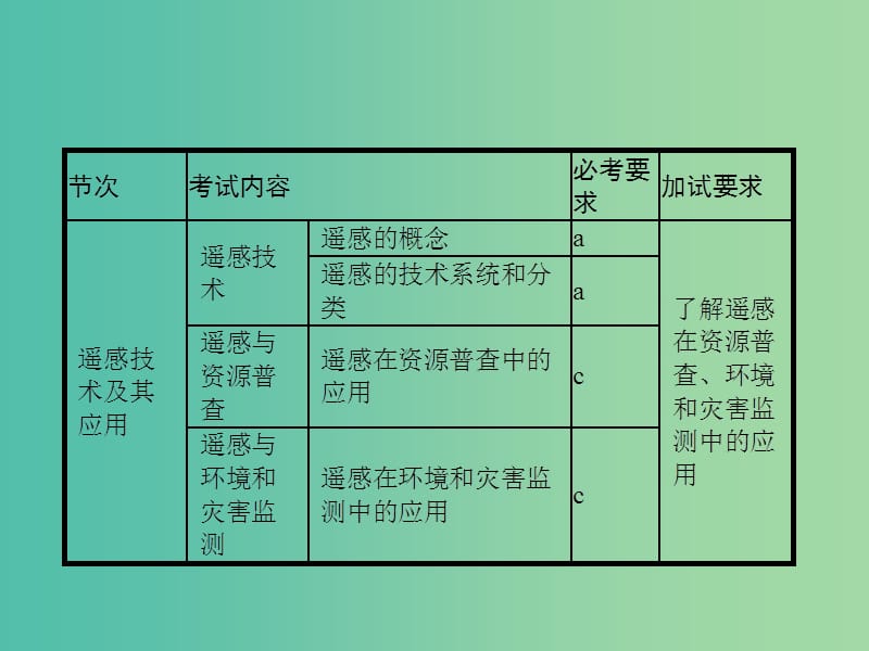 高考地理一轮复习 第一编 考点突破 11 地理信息技术应用课件.ppt_第3页