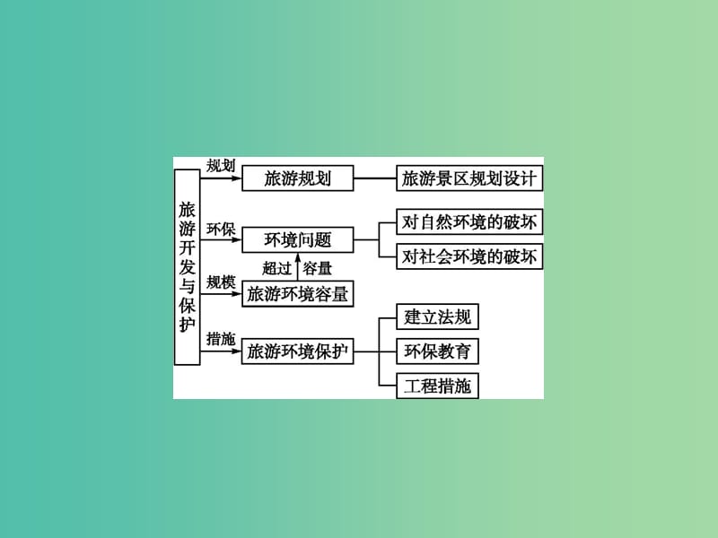 高中地理第四章旅游开发与保护课件新人教版.ppt_第2页